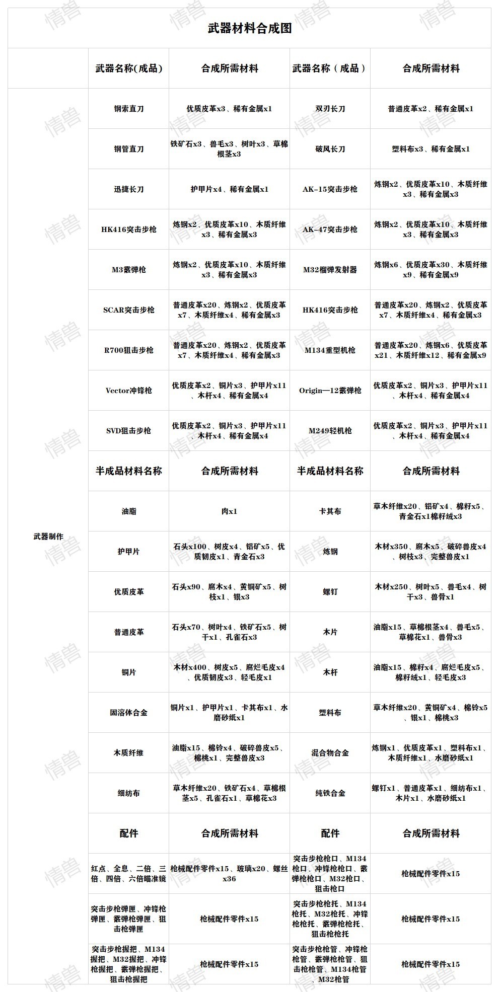 黎明觉醒武器配方一览-黎明觉醒全武器合成图鉴
