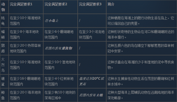 伊始之地动物扫描攻略-伊始之地动物图鉴观察台攻略