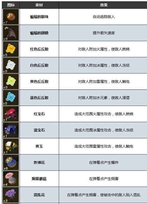 塞尔达传说王国之泪弓箭怎么余料制作-塞尔达传说王国之泪弓箭组合合成攻略