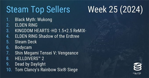 Steam最新一周销量榜 黑神话悟空成功登顶